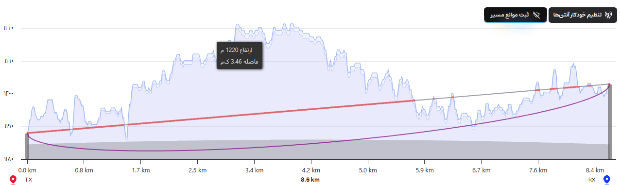نمودار پروفایل مسیر LinkCalc